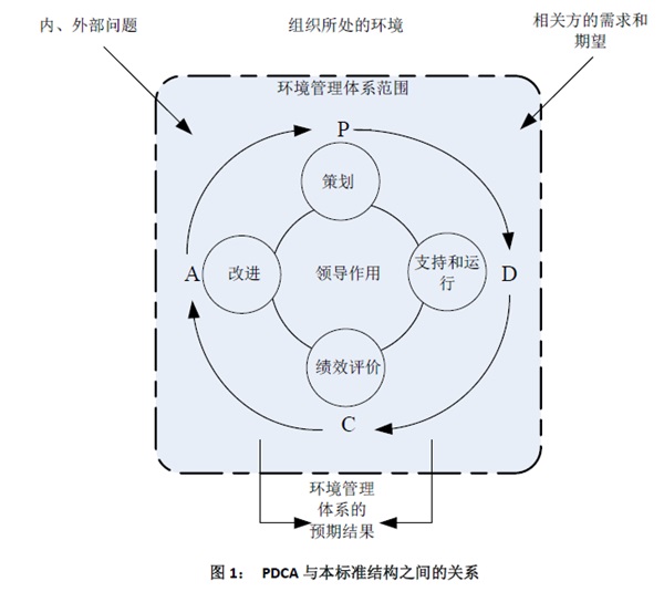 ISO14000環境管理體系