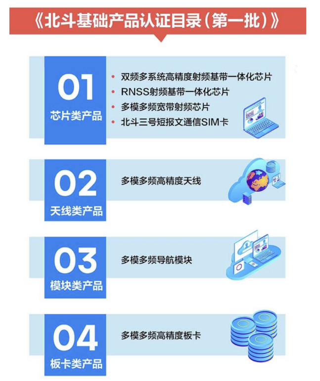 1722929256756588.png 北斗基礎產品認證目錄(第一批)