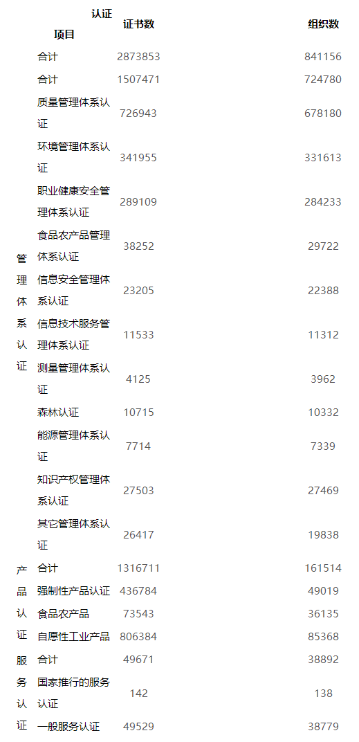 最新！全國各省份認證證書數分布