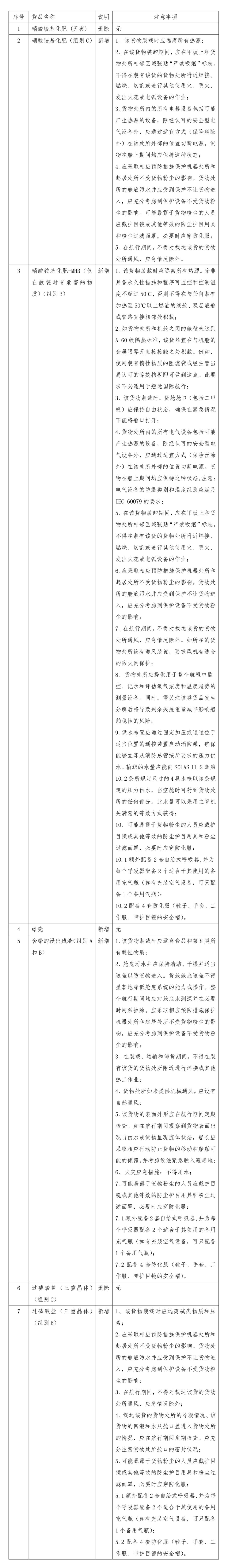 CCS為您解讀《國際海運(yùn)固體散裝貨物規(guī)則》(IMSBC)最新修正案要點(diǎn)及注意事項(xiàng)