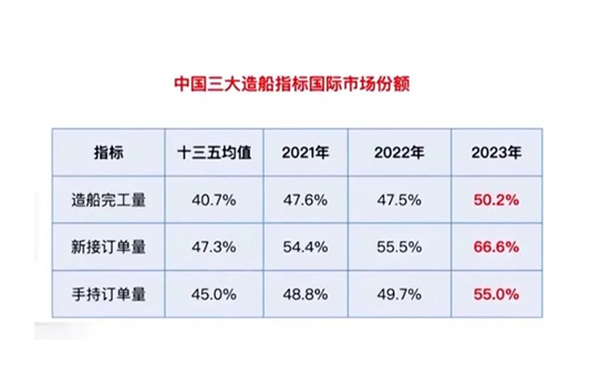 全面突破！中國造船業(yè)連續(xù)14年領跑全球–本文部分來源于《中國船舶工業(yè)行業(yè)協(xié)會官網(wǎng)》