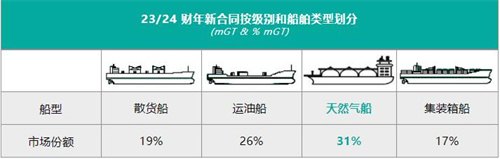 1727418062228336.png 英國(guó)勞氏船級(jí)社LR連續(xù)兩年領(lǐng)跑全球新造船市場(chǎng)
